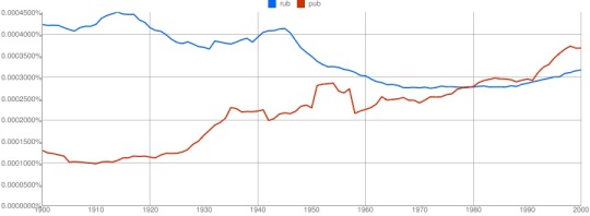 word frequencies as a function of book publicaiton data